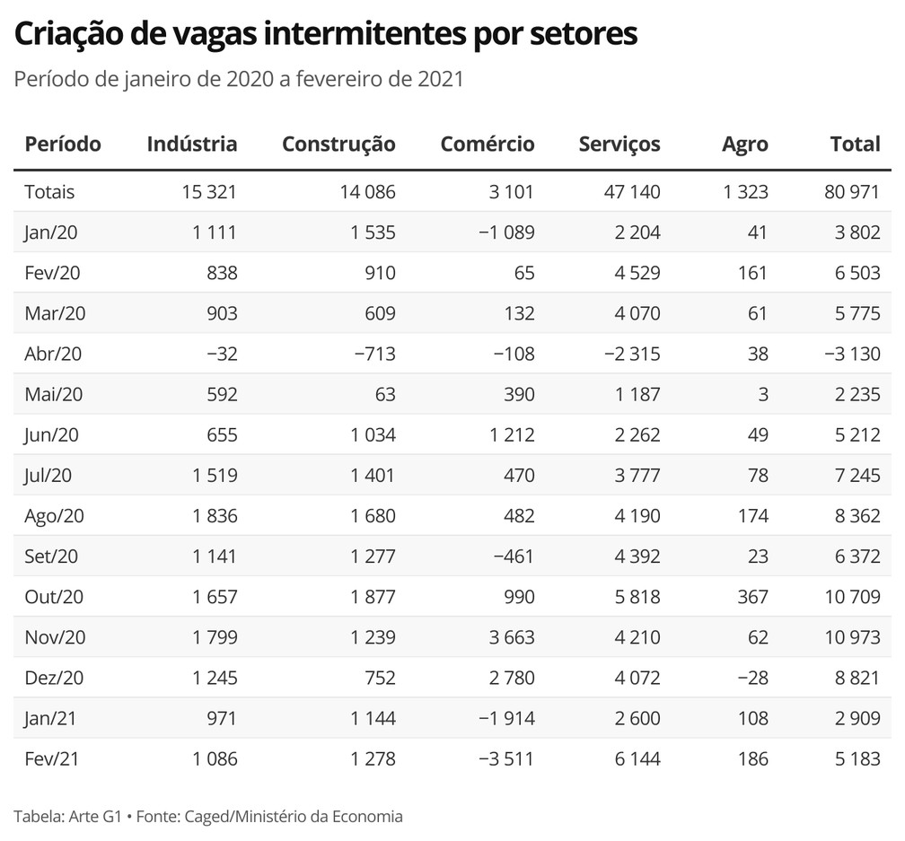 CriaÃ§Ã£o de vagas intermitentes por setores â Foto: Economia G1