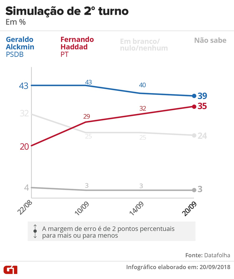 Datafolha - 20 de setembro - simulaÃ§Ã£o de segundo turno entre Alckmin e Haddad â?? Foto: Arte/G1