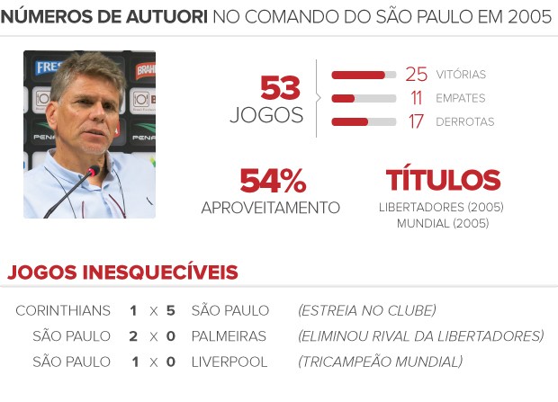 números Autuori em São Paulo (Foto: arte esporte)