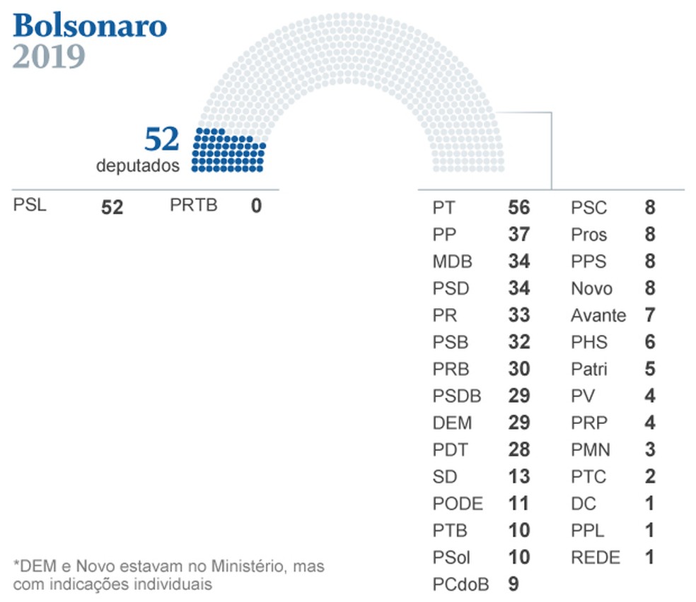 Bolsonaro em 2019 â Foto: Infoglobo