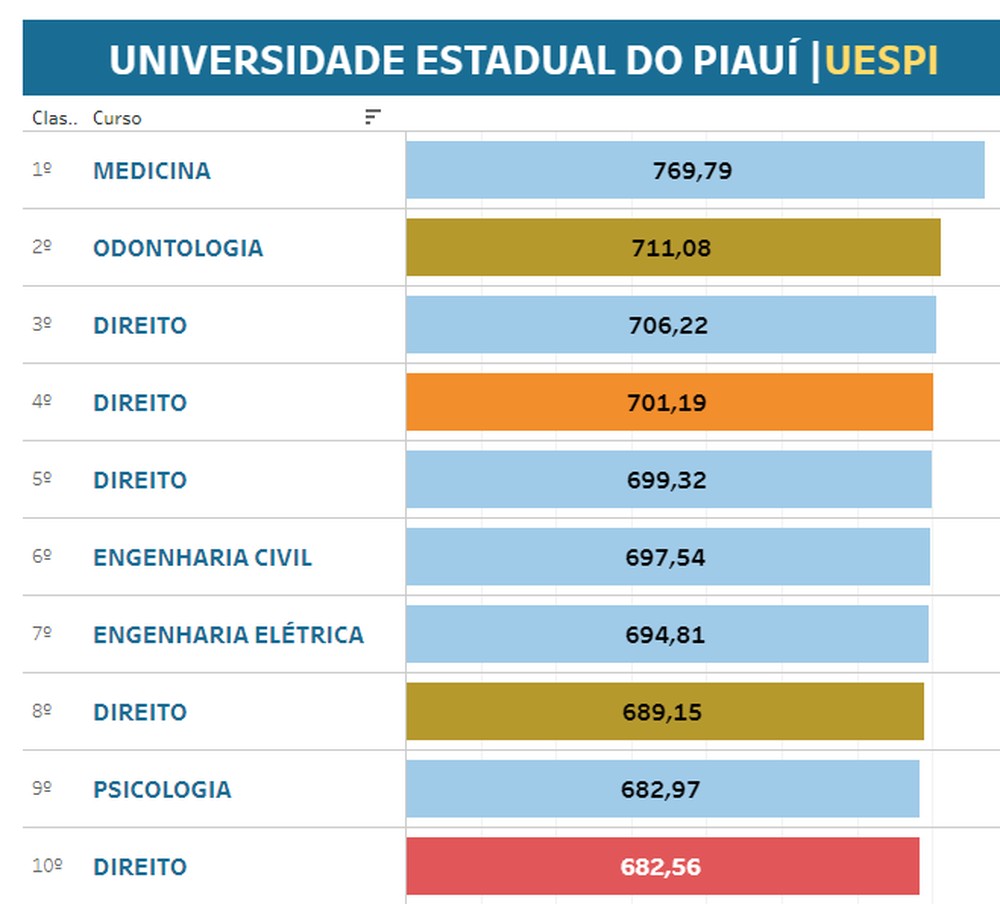 Curso de medicina na Universidade Estadual do Piauí (UESPI)  tem a maior nota de corte no último dia de SISU — Foto: Portal Nacional da Educação (PNE)