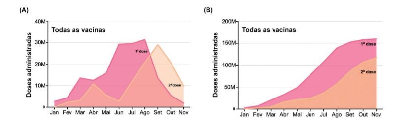  (A) Quantidade total de vacinas administradas por mês no Brasil (B) Valor acumulado de vacinas aplicadas no Brasil  (Foto: Fiocruz)