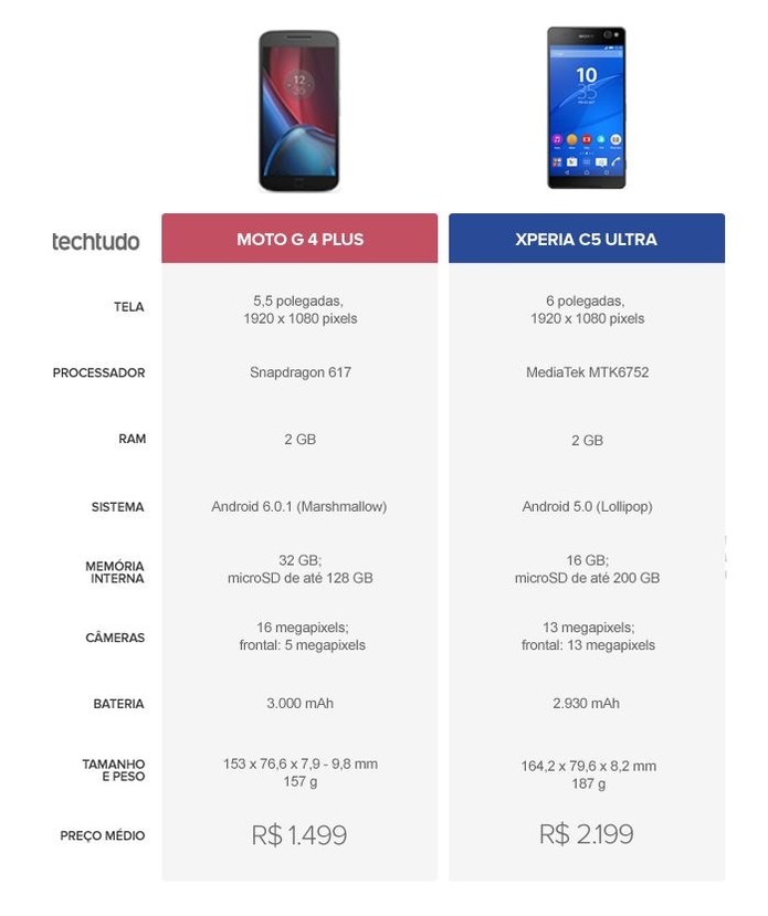 Tabela comparativa entre Moto G 4 Plus e Xperia C5 Ultra (Foto: Arte/TechTudo)