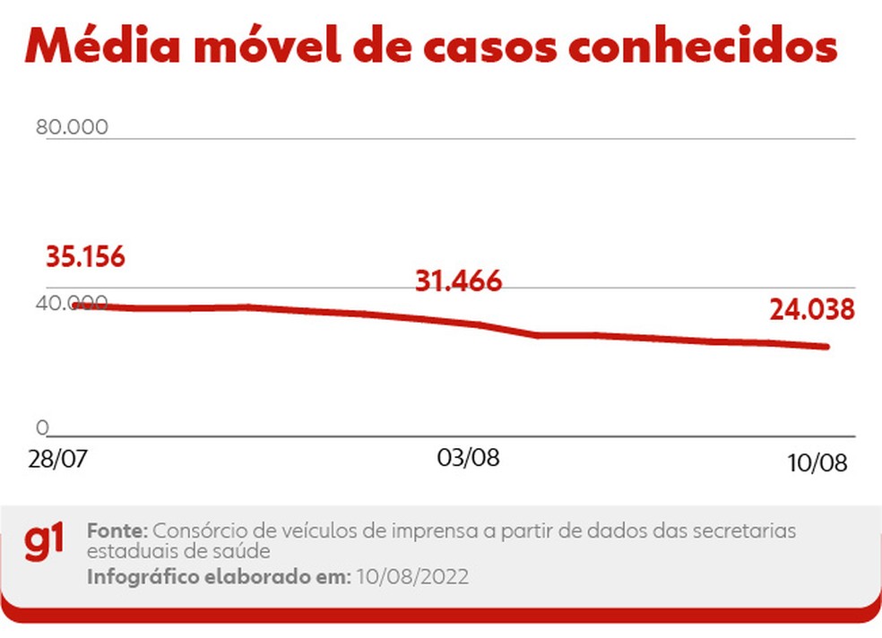 Curva da média móvel de novos casos conhecidos de Covid nas últimas duas semanas — Foto: Editoria de Arte/g1