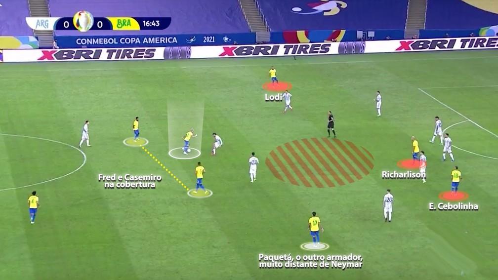 Setor de construção das jogadas ficou muito vazio na final da Copa América — Foto: Reprodução