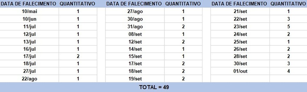 Mortes ocorreram em dias diferentes. — Foto: Divulgação / Sesab