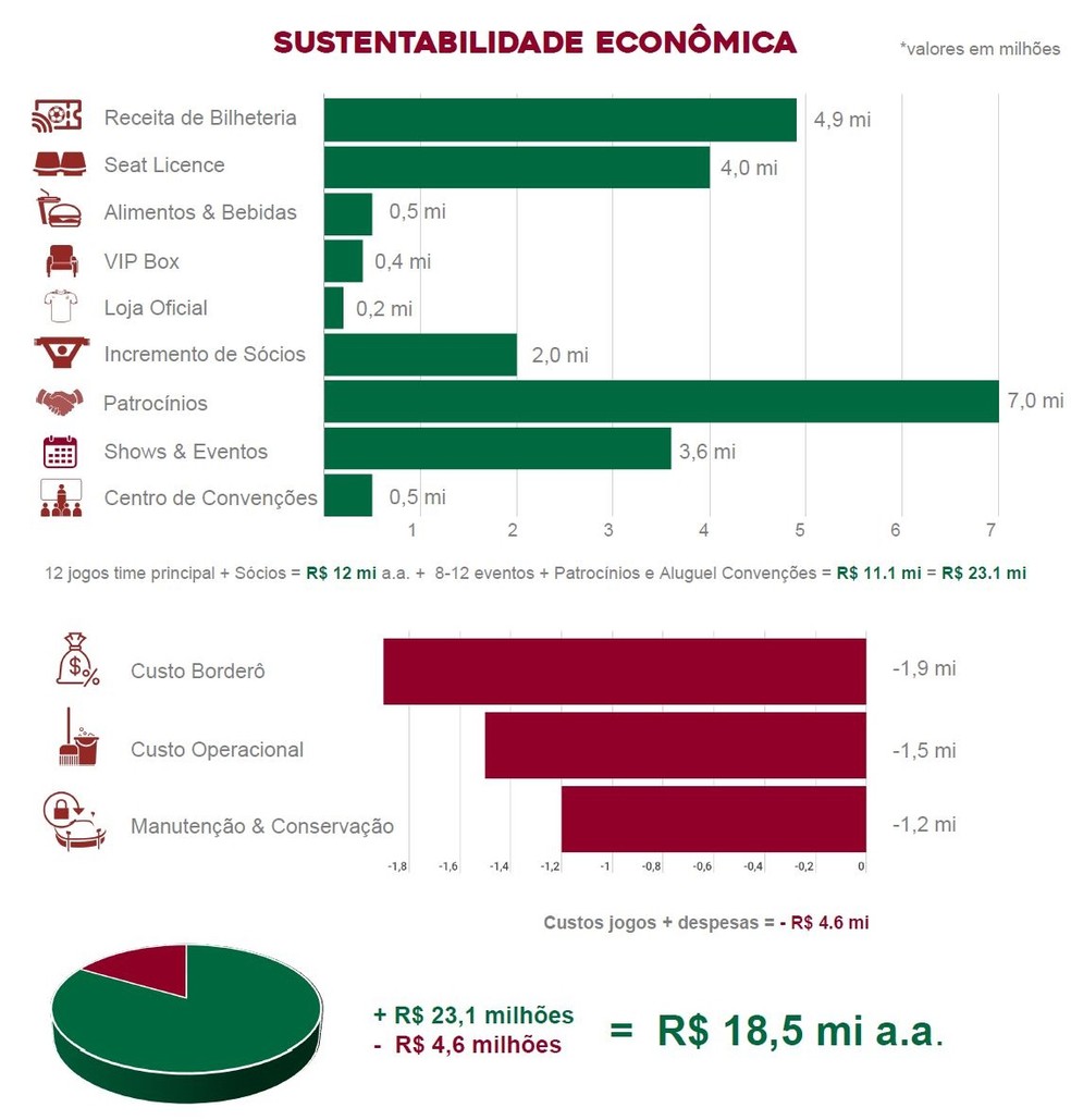 Estudo de viabilidade econômica do projeto de reforma das Laranjerias — Foto: Reprodução
