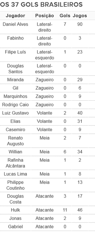 Tabela gols jogadores Seleção Copa América (Foto: Arte: GloboEsporte.com)