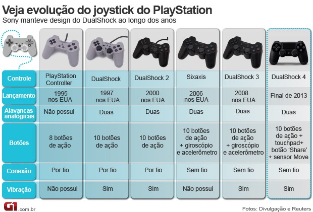 PlayStation 4 não será retrocompatível com jogos de PS3