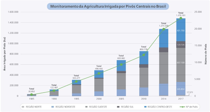 irrigaÃ§Ã£o-brasil (Foto: ReproduÃ§Ã£o ANA)