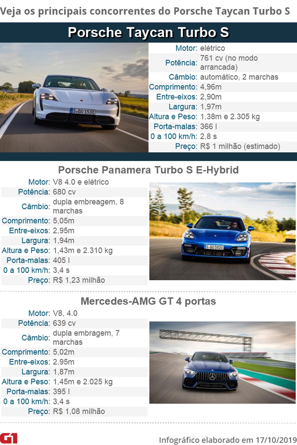 Tabela de concorrentes do Porsche Taycan — Foto: Fotos Divulgação