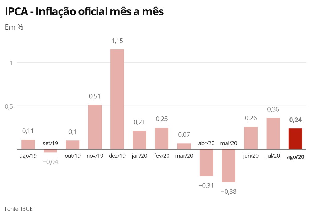 Inflação fica em 0,24% em agosto, maior taxa para o mês desde 2016, aponta IBGE | Economia | G1