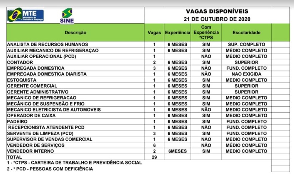Sine Acre oferta 29 vagas de emprego para esta quarta-feira (21) em Rio Branco — Foto: Sine Acre/Divulgação