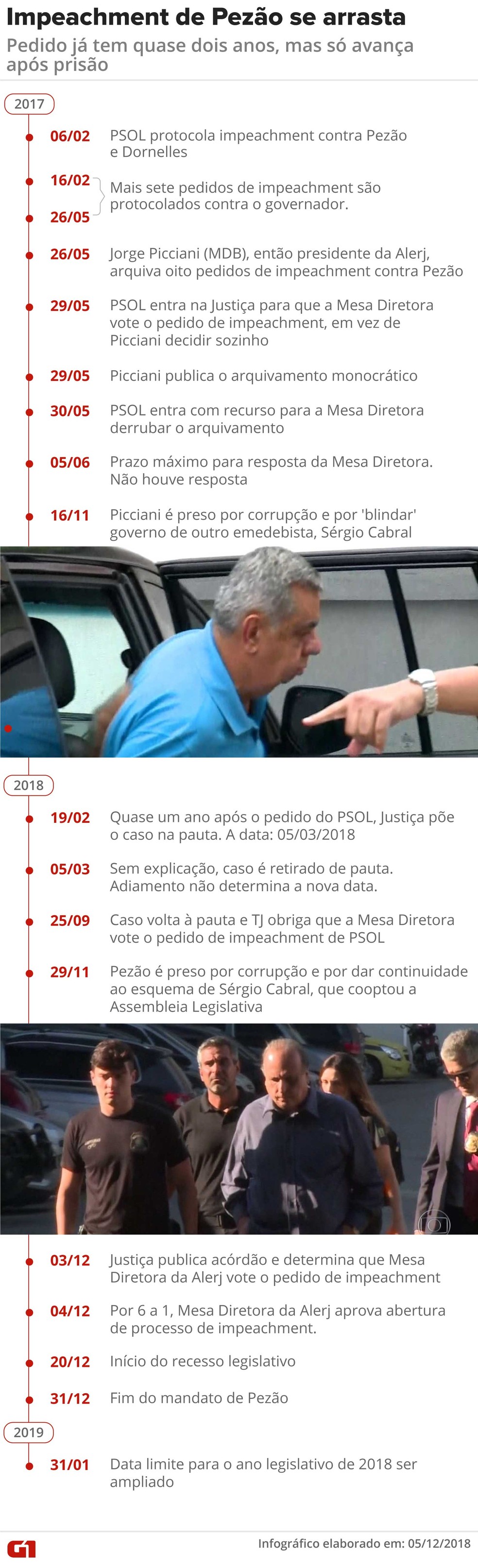 Cronologia do pedido de impeachmente de Pezão — Foto: Infográfico: Cláudia Peixoto/G1