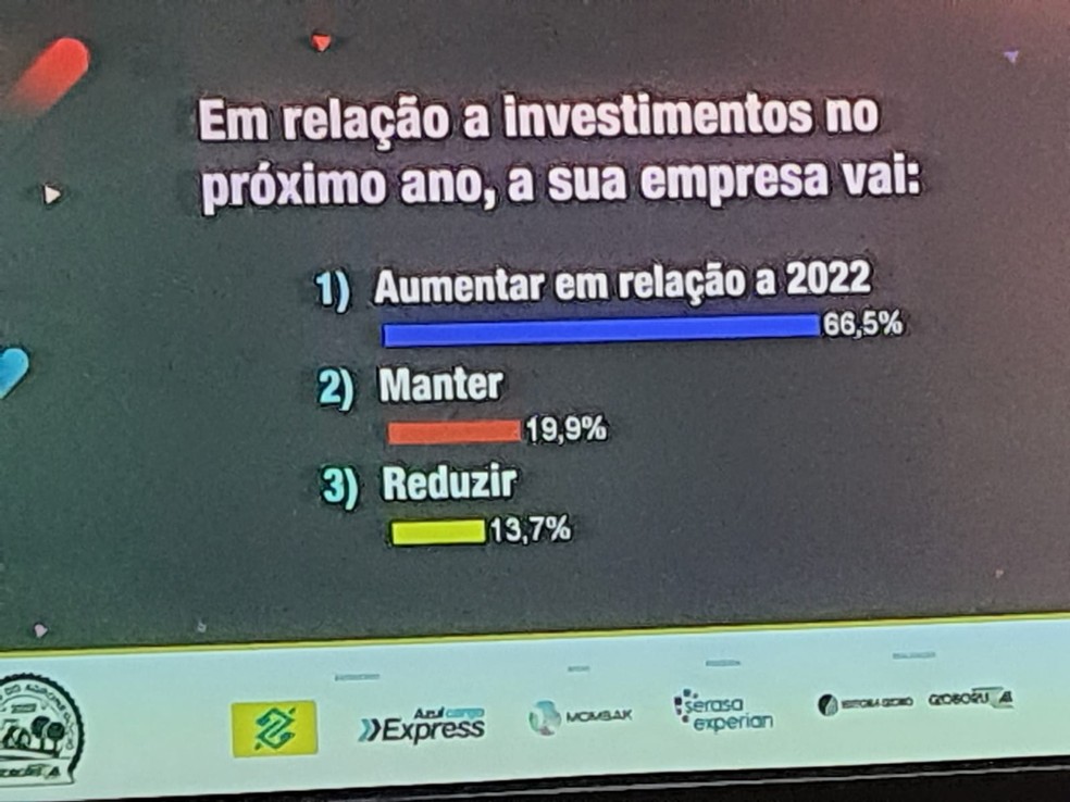 Em enquete interativa, representantes de empresas do agronegócio indicaram suas expectativas de investimentos para 2023 — Foto: Globo Rural