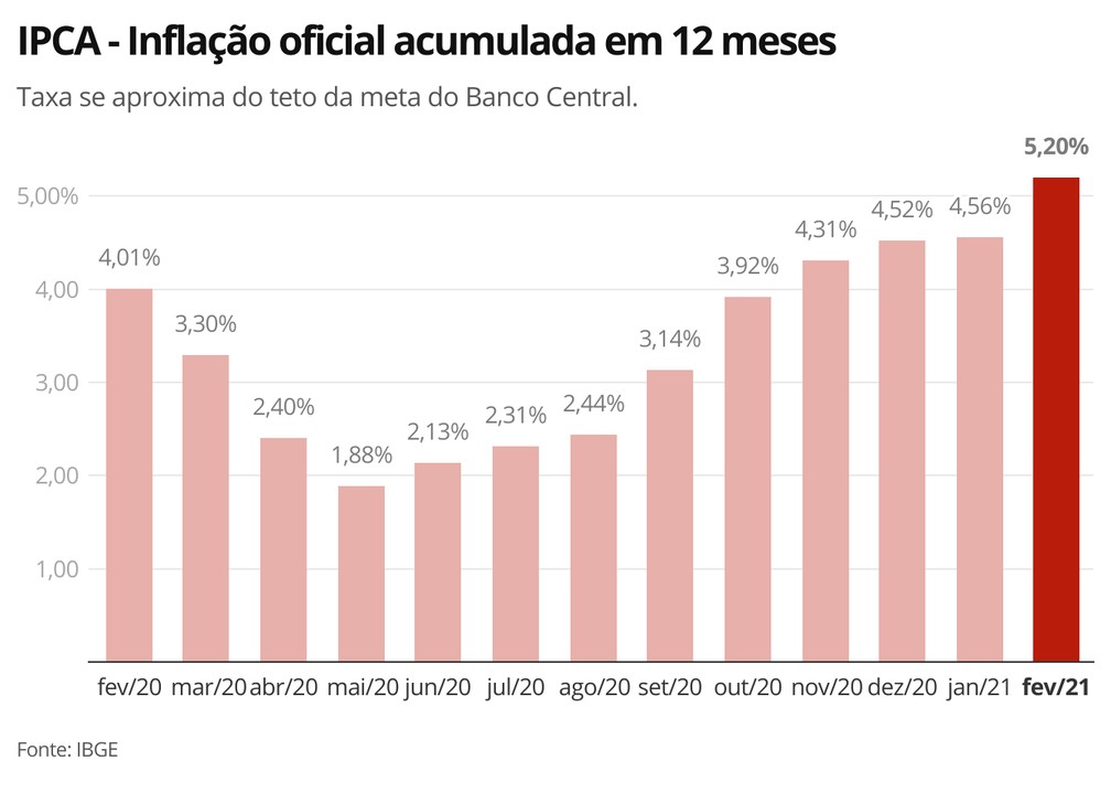 IPCA em 12 meses — Foto: Economia G1