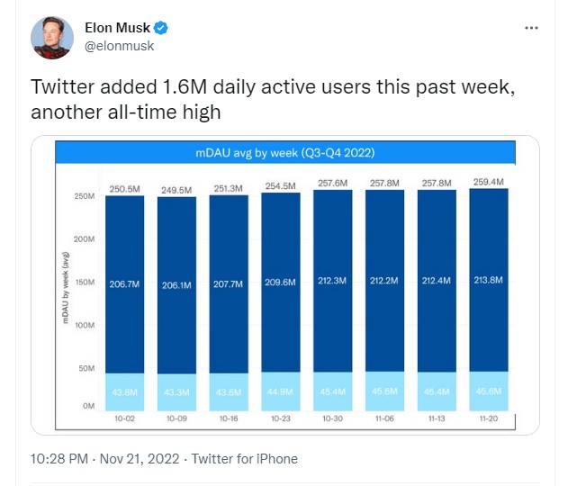 Twitter teve um aumento de 1,6 milhão de usuários ativos diários na semana passada, diz Elon Musk