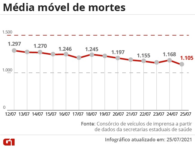Brasil tem mÃ©dia mÃ³vel de 1.105 Ã³bitos por Covid; seis estados registram alta