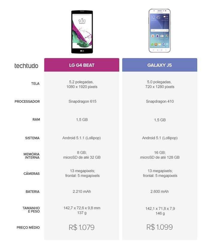Tabela comparativa entre LG G4 Beat e Galaxy J5 (Foto: Arte/TechTudo)