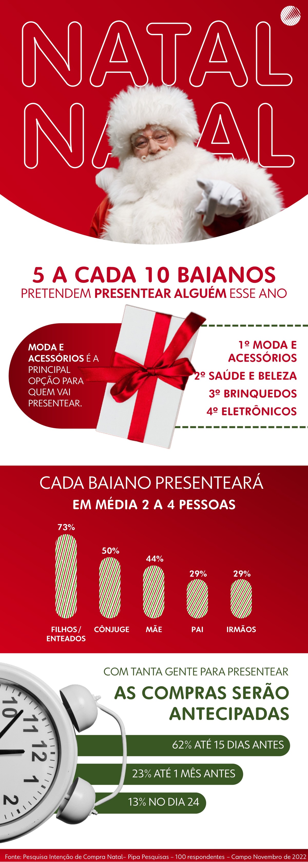 Cinco a cada 10 baianos pretendem presentear alguém no Natal deste ano |  Rede Bahia | Rede Globo