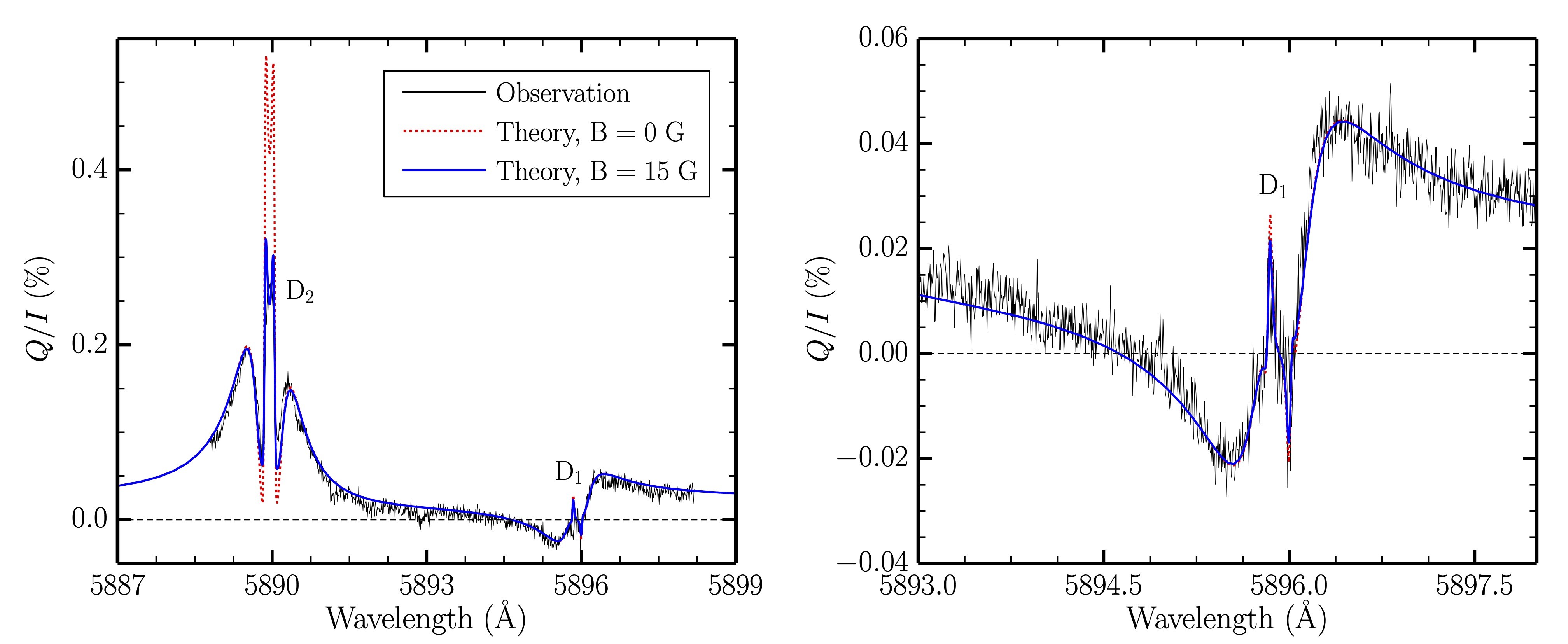 Variação com o comprimento de onda da polarização linear da luz solar nas linhas espectrais do sódio solar D1 e D2 (à esquerdo) e na D1 (à direita). As curvas pretas indicam os sinais observados. As curvas vermelha e azul mostram os resultados dos cálculos teóricos realizados excluindo (vermelho) e incluindo (azul) os campos magnéticos. Uma ótima concordância entre a observação e a modelagem teórica é obtida ao assumir que a cromosfera solar é permeadas por um campo magnético (Foto: Reprodução/Instituto de Astrofísica de Canárias) Cientistas solucionam paradoxo da física solar de 2 décadas (Foto: Reprodução/Instituto de Astrofísica de Canárias)