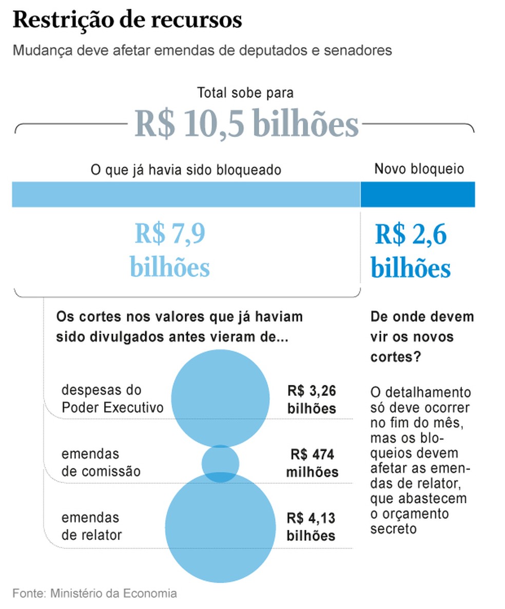 Contingencimentos do Orçamento — Foto: Editoria de Arte