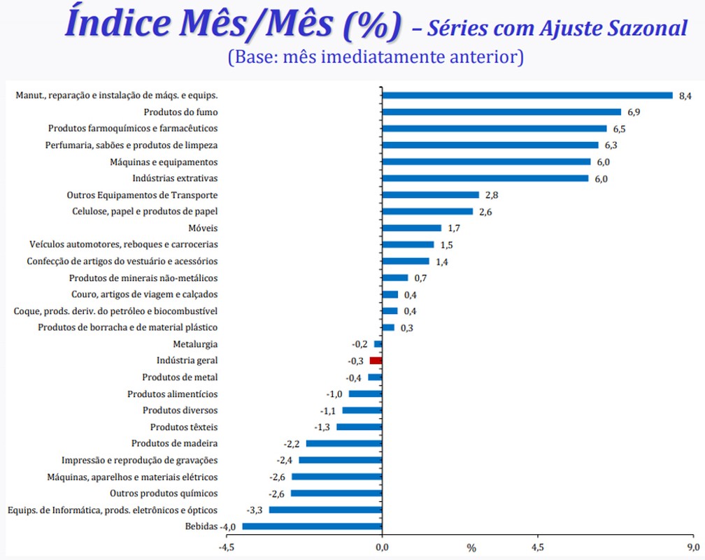 Produção de 11 dos 26 ramos da indústria teve queda em julho, segundo o IBGE — Foto: Divulgação/IBGE