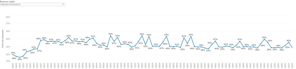 Índice de adesão de Presidente Prudente ao isolamento social no Estado, em 1º de junho — Foto: Reprodução