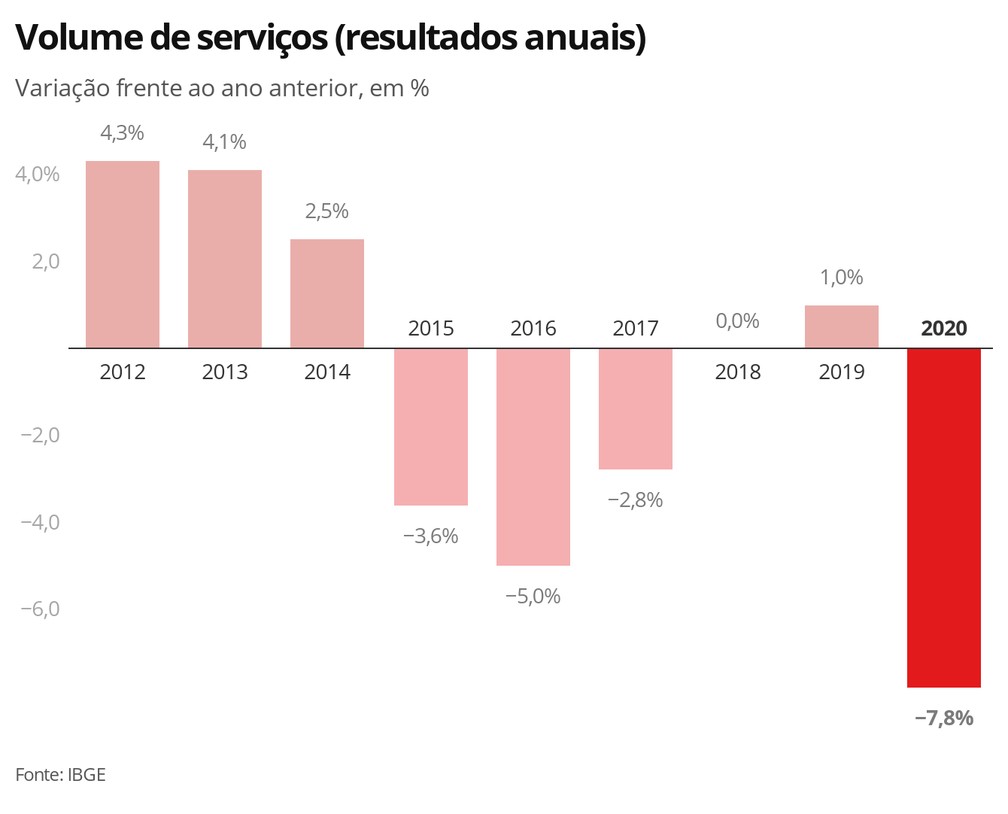 Setor de serviços registrou tombo recorde em 2020 — Foto: Economia/G1