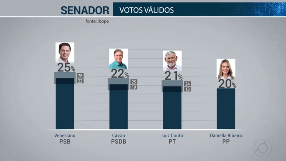 Pesquisa Ibope para o Senado na Paraíba em 5/10 mostra votos válidos — Foto: Reprodução/TV Globo
