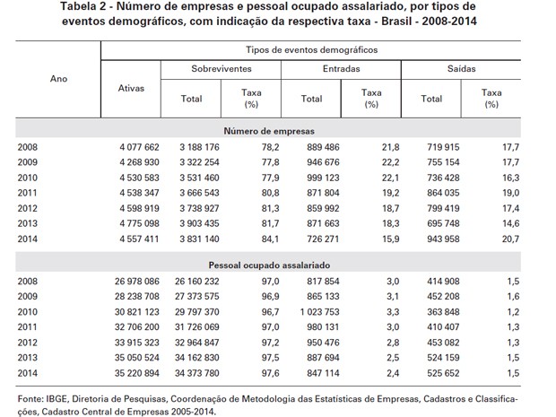 Número de empresas e pessoal ocupado assalariado, por tipos de eventos demográficos, com indicação da respectiva taxa - Brasil - 2008-2014 (Foto: Reprodução / IBGE)