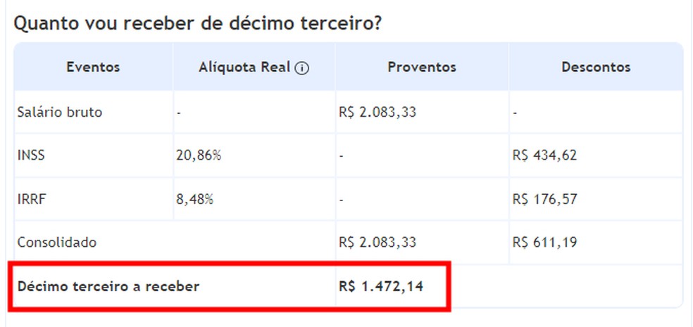 Segunda parcela do décimo terceiro tem descontos de impostos — Foto: Reprodução/Rodrigo Fernandes