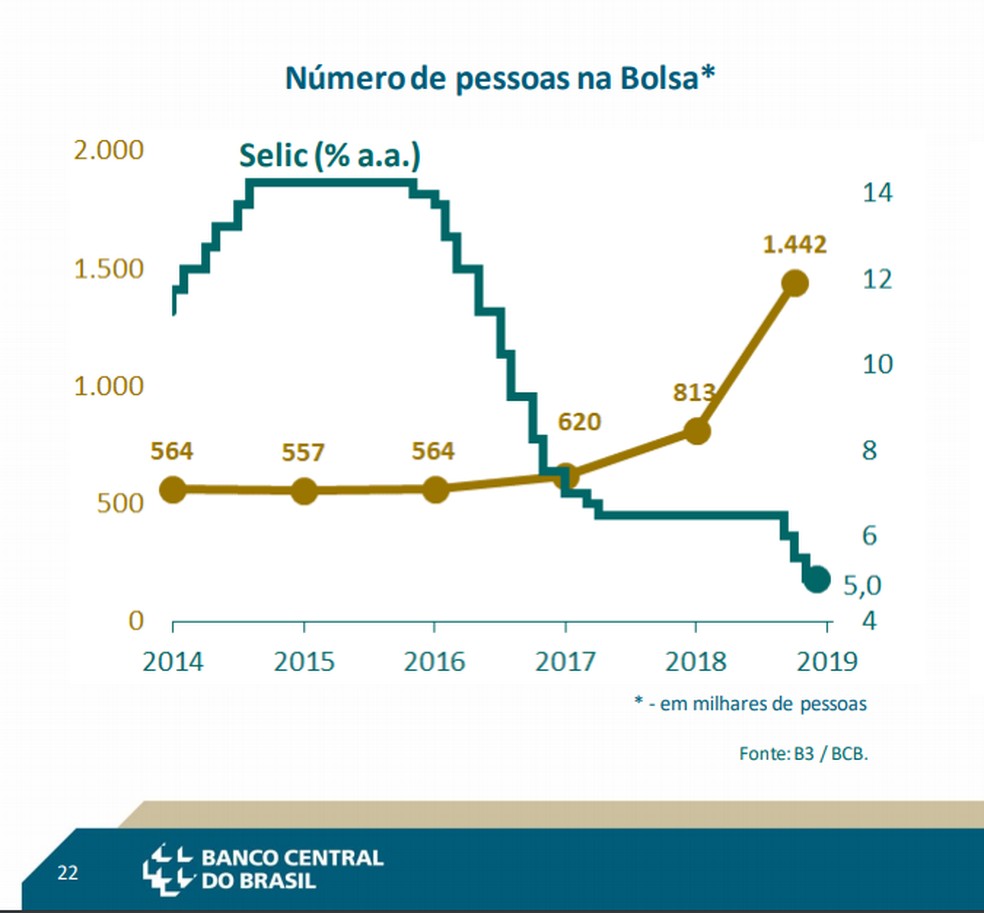 Número de investidores na Bolsa de Valores — Foto: Reprodução de apresentação do Banco Central