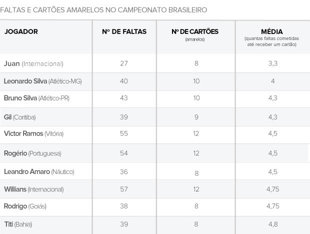 Zagueiros de Inter e Galo levam mais cartões por falta cometida. Veja lista