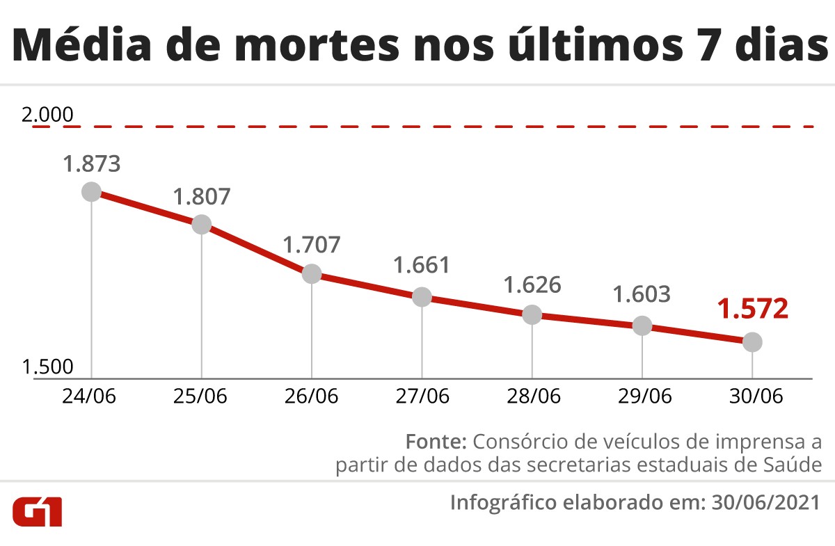 Brasil registra mais de 2 mil mortes por Covid em 24 horas, mas vÃª queda simultÃ¢nea nas mÃ©dias mÃ³veis de casos e Ã³bitos