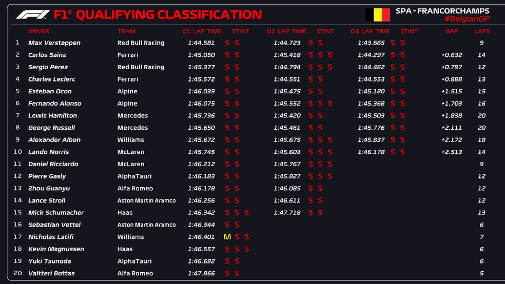Resultado provisório da classificação do GP da Bélgica. Max Verstappen foi punido e larga em 15º mesmo com o melhor tempo — Foto: F1