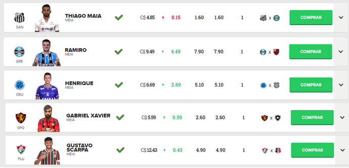 Cartola FC indica Thiago Maia, Scarpa, Ramiro e mais dois para o meio-campo