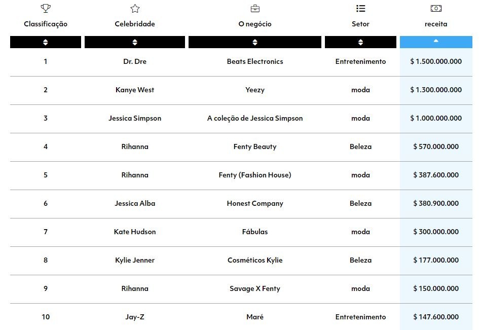 Ranking das empresas lideradas por artistas mais lucrativas da atualidade (Foto: Reprodução / OLBG)