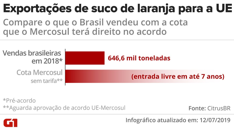 Exportações de suco de laranja para UE e cota que o Mercosul terá direito no acordo — Foto: Diana Yukari/G1