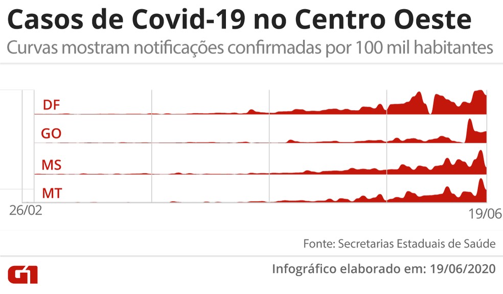 Do início da pandemia a um milhão de casos: evolução da Covid no Centro Oeste do Brasil — Foto: Arte/G1