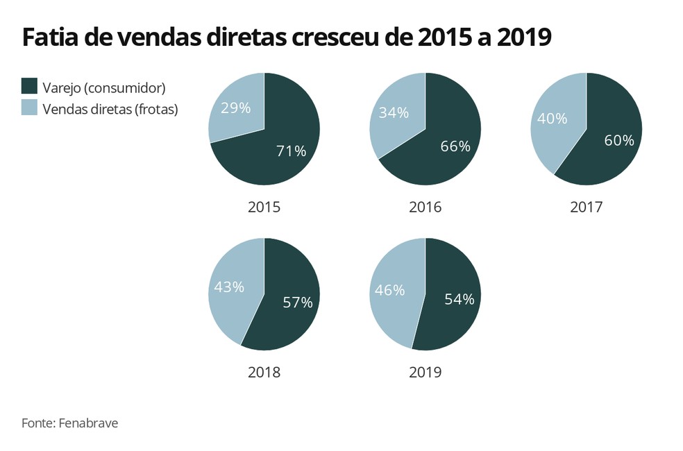 Impulsionada por locadoras, fatia de vendas diretas cresceu — Foto: G1 Carros