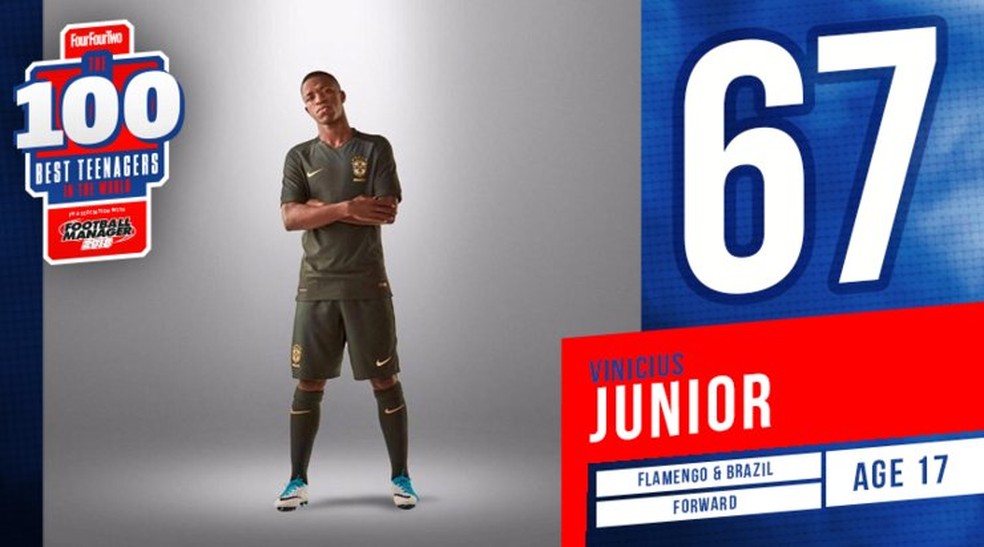 Vinicius Junior é só o 67º (Foto: Reprodução/FourFourTwo)