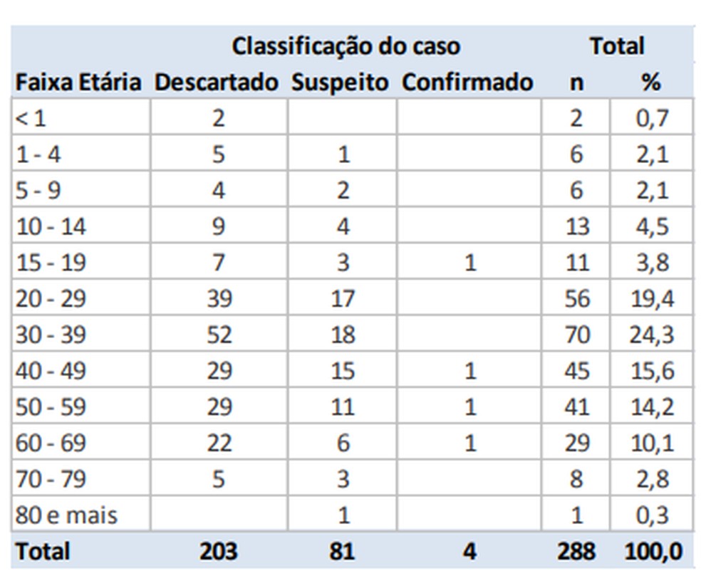 Distribuição dos casos por idade, conforme boletim epidemiológico divulgado nesta sexta (13). — Foto: Reprodução/CEVS 