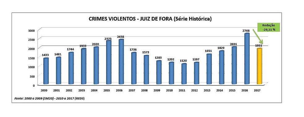 Avaliação do balanço e crimes em Juiz de Fora nos últimos anos (Foto: Polícia Militar/Divulgação)