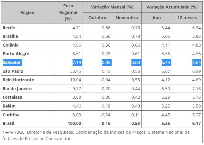 Prévia da inflação de novembro fica em 0,60% na Região Metropolitana de Salvador, a menor para o mês em 3 anos