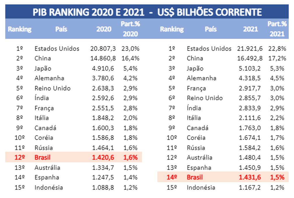 Brasil sai de lista das 10 maiores economias do mundo e cai para a 12ª posição, aponta ranking — Foto: Divulgação/Austin Rating