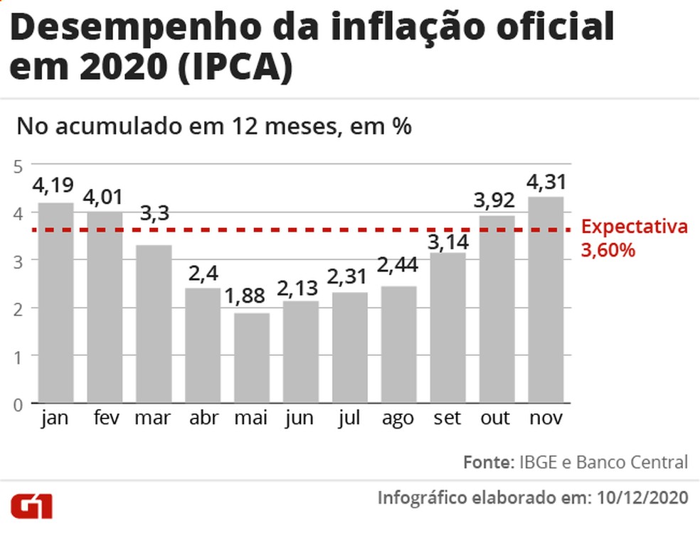 Retrospectiva economia - IPCA — Foto: Arte G1