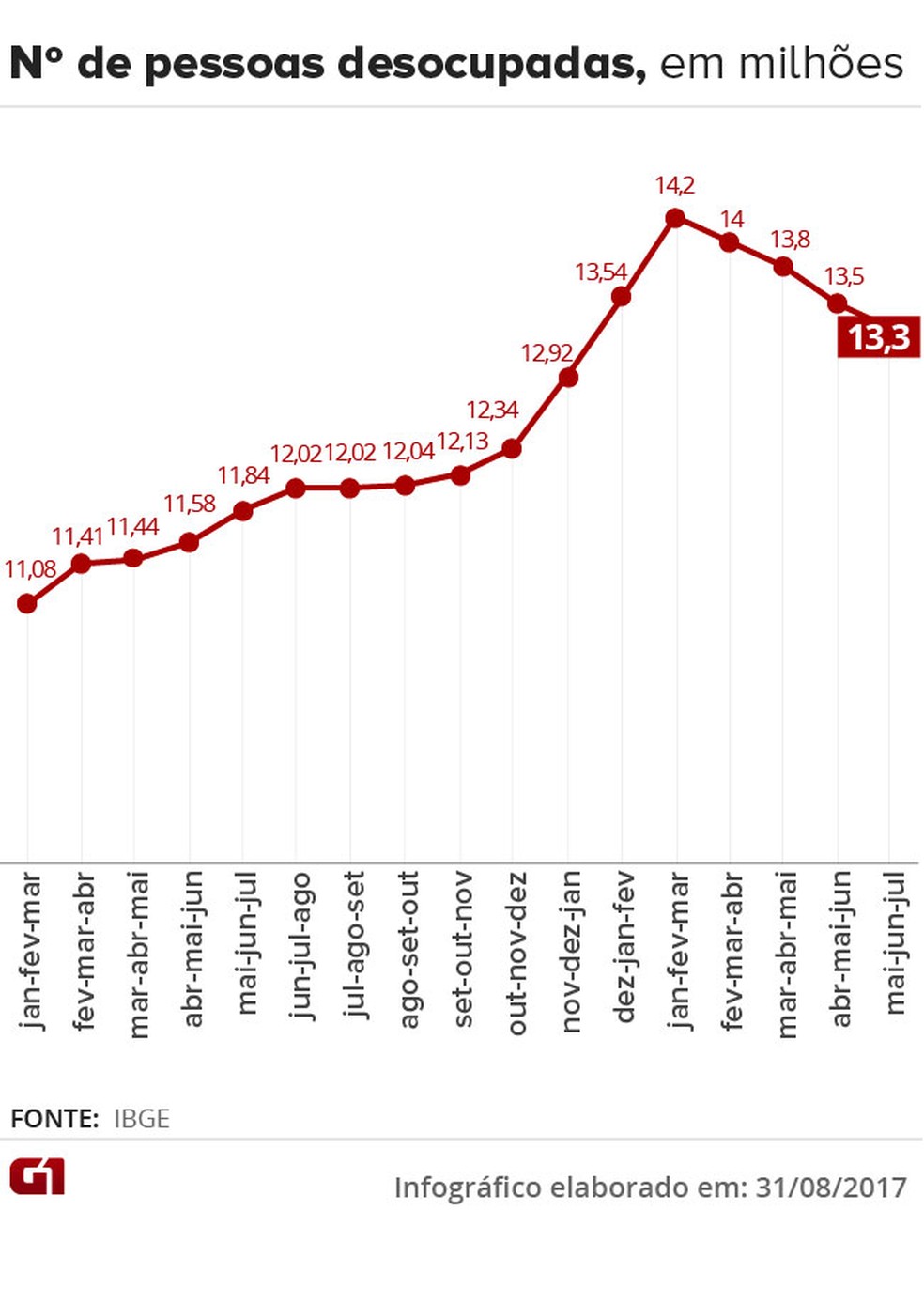 desocupadas - Informalidade faz desemprego cair, mas há 13,3 milhões sem trabalho