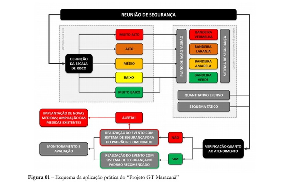 Cores determinam classificaÃ§Ã£o de risco para partidas no Rio de Janeiro â€” Foto: ReproduÃ§Ã£o relatÃ³rio do MP/GATE