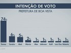 Teresa lidera disputa para Prefeitura de Boa Vista com 74%, diz Ibope